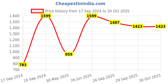 tatacliq.com Peter England Blue Cotton Slim Fit Shirt peter england Price History Graph from 17 Sep 2024 to 29 Oct 2025