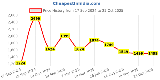 tatacliq.com Peter England Blue Cotton Slim Fit Shirt peter england Price History Graph from 17 Sep 2024 to 23 Oct 2025