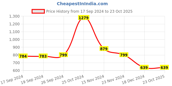 tatacliq.com Peter England Blue Cotton Slim Fit Shirt peter england Price History Graph from 17 Sep 2024 to 23 Oct 2025