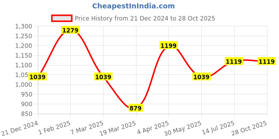 tatacliq.com Peter England Blue Cotton Slim Fit Shirt peter england Price History Graph from 21 Dec 2024 to 28 Oct 2025