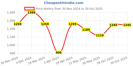 tatacliq.com Peter England Blue Cotton Slim Fit Shirt peter england Price History Graph from 30 Nov 2024 to 30 Oct 2025