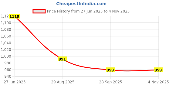 tatacliq.com Peter England Blue Cotton Slim Fit Shirt peter england Price History Graph from 27 Jun 2025 to 4 Nov 2025