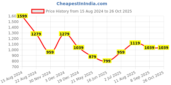 tatacliq.com Peter England Blue Cotton Slim Fit Striped Shirt peter england Price History Graph from 15 Aug 2024 to 26 Oct 2025