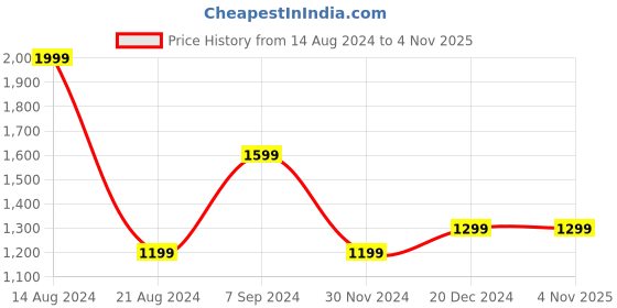 tatacliq.com Peter England Blue Cotton Slim Fit Striped Shirt peter england Price History Graph from 14 Aug 2024 to 4 Nov 2025