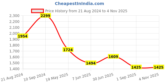 tatacliq.com Peter England Blue Cotton Slim Fit Striped Shirt peter england Price History Graph from 21 Aug 2024 to 2 Nov 2025