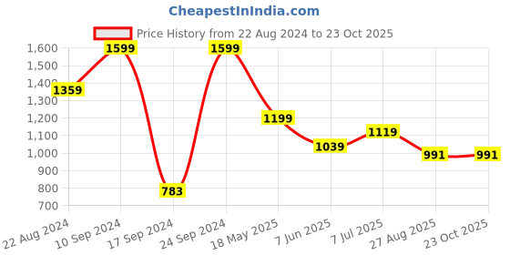 tatacliq.com Peter England Blue Cotton Slim Fit Striped Shirt peter england Price History Graph from 22 Aug 2024 to 22 Oct 2025