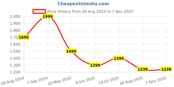 tatacliq.com Peter England Blue Cotton Slim Fit Striped Shirt peter england Price History Graph from 28 Aug 2024 to 2 Nov 2025