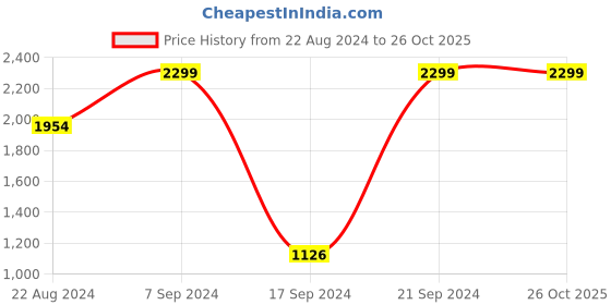 tatacliq.com Peter England Blue Cotton Slim Fit Striped Shirt peter england Price History Graph from 22 Aug 2024 to 26 Oct 2025