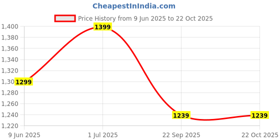 tatacliq.com Peter England Blue Cotton Slim Fit Striped Shirt peter england Price History Graph from 9 Jun 2025 to 22 Oct 2025