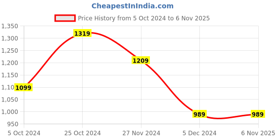 tatacliq.com Peter England Blue Cotton Slim Fit Striped Shirt peter england Price History Graph from 5 Oct 2024 to 3 Nov 2025