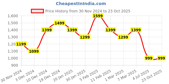 tatacliq.com Peter England Blue Cotton Slim Fit Striped Shirt peter england Price History Graph from 30 Nov 2024 to 23 Oct 2025