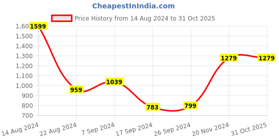 tatacliq.com Peter England Blue Cotton Slim Fit Texture Shirt peter england Price History Graph from 14 Aug 2024 to 30 Oct 2025