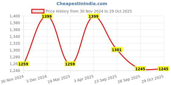 tatacliq.com Peter England Blue Cotton Slim Fit Texture Shirt peter england Price History Graph from 30 Nov 2024 to 29 Oct 2025