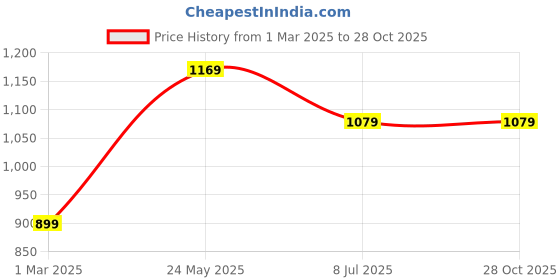 tatacliq.com Peter England Blue Cotton Slim Fit Texture Shirt peter england Price History Graph from 1 Mar 2025 to 28 Oct 2025