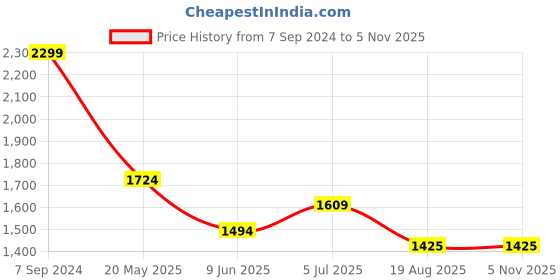 tatacliq.com Peter England Blue Cotton Slim Fit Texture Shirts peter england Price History Graph from 7 Sep 2024 to 5 Nov 2025