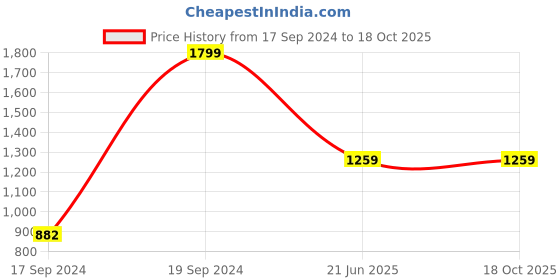 tatacliq.com Peter England Blue Embroidered Tie peter england Price History Graph from 17 Sep 2024 to 18 Oct 2025