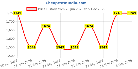 tatacliq.com Peter England blue Geometric Shirts peter england Price History Graph from 20 Jun 2025 to 5 Dec 2025