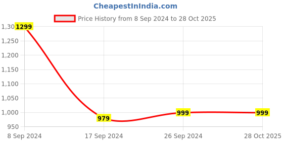 tatacliq.com Peter England Blue Lightly Washed Slim Fit Jeans peter england Price History Graph from 8 Sep 2024 to 28 Oct 2025