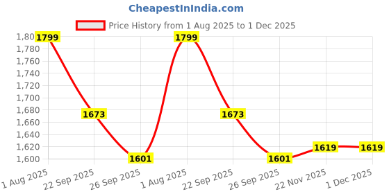tatacliq.com Peter England Blue Printed Tie peter england Price History Graph from 1 Aug 2025 to 1 Dec 2025