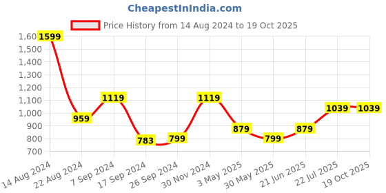 tatacliq.com Peter England Blue Regular Fit Checks Shirt peter england Price History Graph from 14 Aug 2024 to 17 Oct 2025