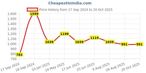 tatacliq.com Peter England Blue Regular Fit Checks Shirt peter england Price History Graph from 17 Sep 2024 to 20 Oct 2025