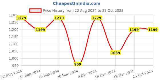 tatacliq.com Peter England Blue Regular Fit Checks Shirt peter england Price History Graph from 22 Aug 2024 to 24 Oct 2025