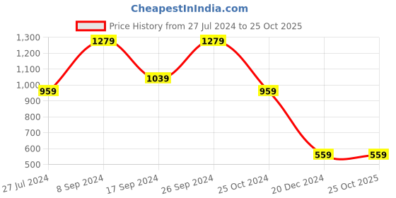 tatacliq.com Peter England Blue Regular Fit Checks Shirt peter england Price History Graph from 27 Jul 2024 to 24 Oct 2025