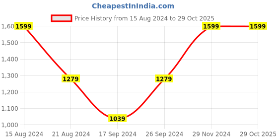 tatacliq.com Peter England Blue Regular Fit Checks Shirt peter england Price History Graph from 15 Aug 2024 to 28 Oct 2025