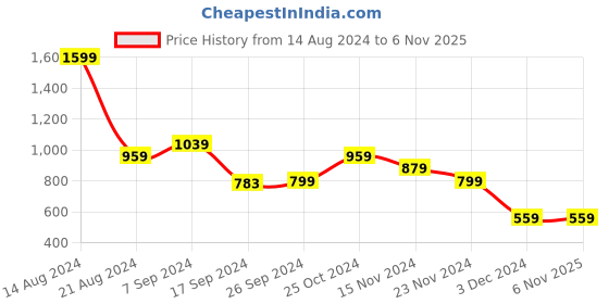 tatacliq.com Peter England Blue Regular Fit Checks Shirt peter england Price History Graph from 14 Aug 2024 to 5 Nov 2025