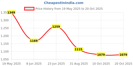 tatacliq.com Peter England Blue Regular Fit Checks Shirt peter england Price History Graph from 19 May 2025 to 20 Oct 2025