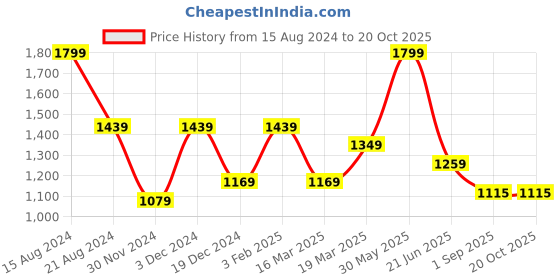 tatacliq.com Peter England Blue Regular Fit Checks Shirt peter england Price History Graph from 15 Aug 2024 to 20 Oct 2025