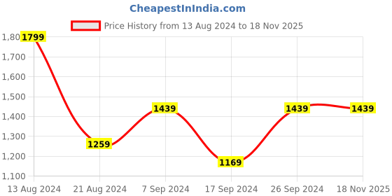 tatacliq.com Peter England Blue Regular Fit Checks Shirt peter england Price History Graph from 13 Aug 2024 to 18 Nov 2025