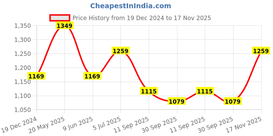 tatacliq.com Peter England Blue Regular Fit Checks Shirt peter england Price History Graph from 19 Dec 2024 to 17 Nov 2025