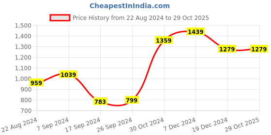 tatacliq.com Peter England Blue Regular Fit Checks Shirt peter england Price History Graph from 22 Aug 2024 to 28 Oct 2025