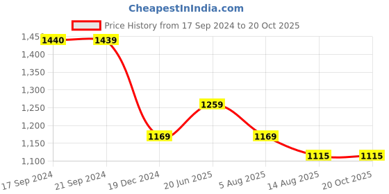 tatacliq.com Peter England Blue Regular Fit Checks Shirt peter england Price History Graph from 17 Sep 2024 to 20 Oct 2025