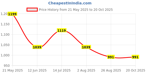 tatacliq.com Peter England Blue Regular Fit Checks Shirt peter england Price History Graph from 21 May 2025 to 20 Oct 2025