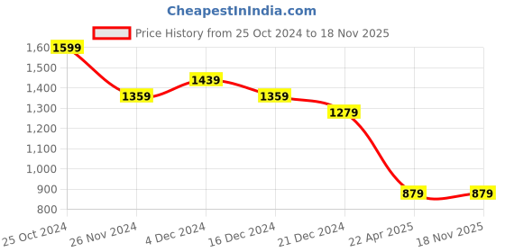 tatacliq.com Peter England Blue Regular Fit Checks Shirt peter england Price History Graph from 25 Oct 2024 to 17 Nov 2025