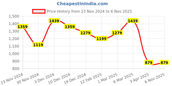 tatacliq.com Peter England Blue Regular Fit Checks Shirt peter england Price History Graph from 23 Nov 2024 to 6 Nov 2025