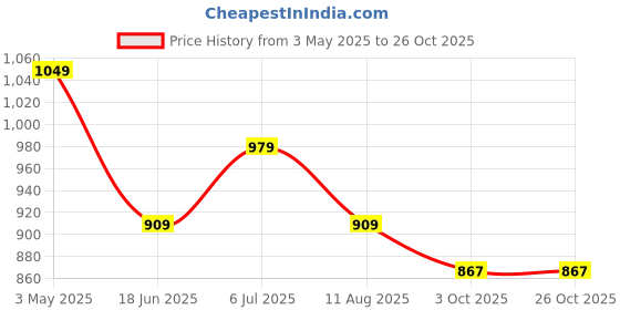 tatacliq.com Peter England Blue Regular Fit Checks Shirt peter england Price History Graph from 3 May 2025 to 24 Oct 2025