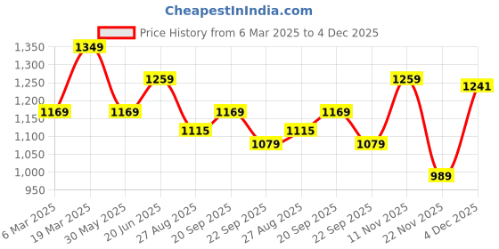 tatacliq.com Peter England Blue Regular Fit Checks Shirt peter england Price History Graph from 6 Mar 2025 to 4 Dec 2025