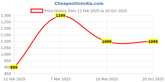 tatacliq.com Peter England Blue Regular Fit Checks Shirt peter england Price History Graph from 12 Feb 2025 to 20 Oct 2025