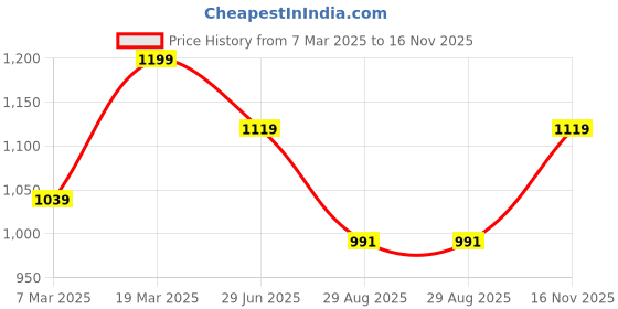tatacliq.com Peter England Blue Regular Fit Checks Shirt peter england Price History Graph from 7 Mar 2025 to 16 Nov 2025