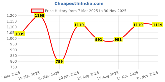 tatacliq.com Peter England Blue Regular Fit Checks Shirt peter england Price History Graph from 7 Mar 2025 to 30 Nov 2025