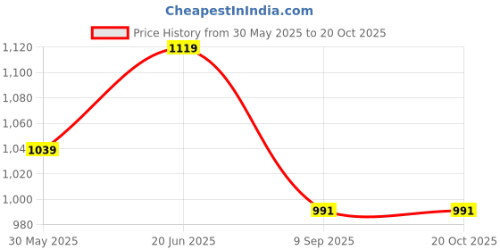 tatacliq.com Peter England Blue Regular Fit Checks Shirt peter england Price History Graph from 30 May 2025 to 20 Oct 2025
