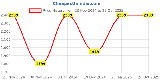 tatacliq.com Peter England Blue Regular Fit Cotton Shirt peter england Price History Graph from 23 Nov 2024 to 26 Oct 2025