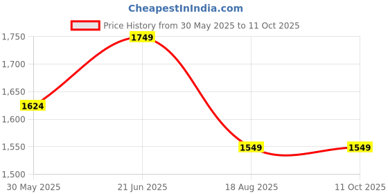 tatacliq.com Peter England Blue Regular Fit Distressed Distressed Jeans peter england Price History Graph from 30 May 2025 to 10 Oct 2025