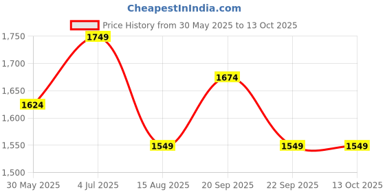 tatacliq.com Peter England Blue Regular Fit Distressed Distressed Jeans peter england Price History Graph from 30 May 2025 to 12 Oct 2025