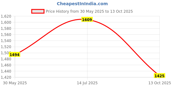 tatacliq.com Peter England Blue Regular Fit Distressed Distressed Jeans peter england Price History Graph from 30 May 2025 to 13 Oct 2025