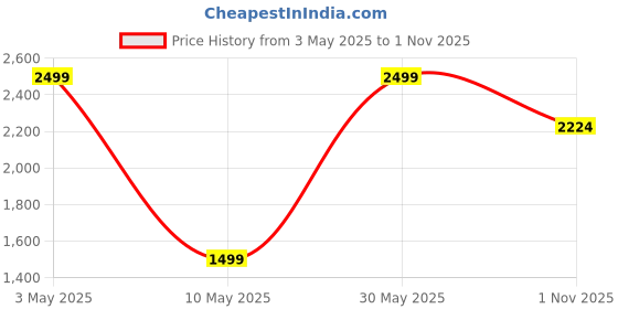tatacliq.com Peter England Blue Regular Fit Embroidered Shorts peter england Price History Graph from 3 May 2025 to 1 Nov 2025