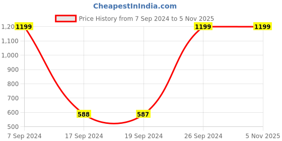 tatacliq.com Peter England Blue Regular Fit Formal Shirt peter england Price History Graph from 7 Sep 2024 to 5 Nov 2025